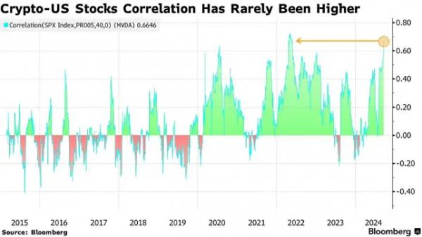 Bloomberg: На крипторынке сформировался тренд &laquo;нога в ногу&raquo;  