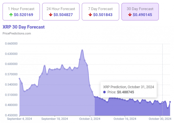 Искусственный интеллект обозначил цену XRP на 31 октября Искусственный интеллект обозначил цену XRP на 31 октября