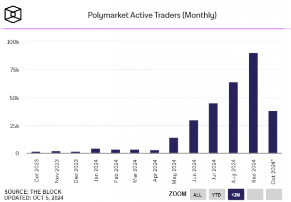 
Сентябрь стал лучшим месяцем для платформы Polymarket                