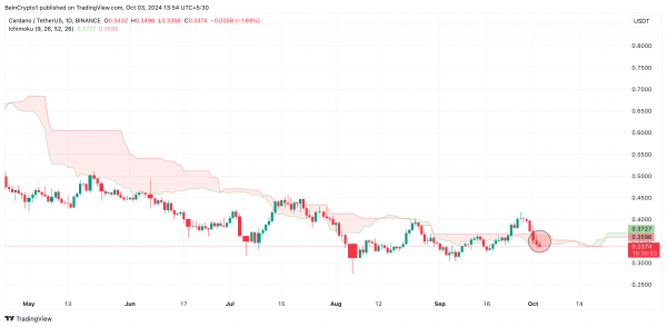 Тестнет Cardano не стал событием, ADA может упасть на 20+%